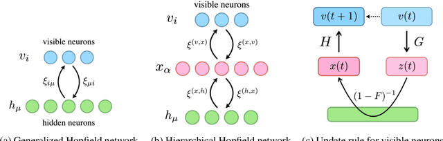 Figure 3 for iMixer: hierarchical Hopfield network implies an invertible, implicit and iterative MLP-Mixer