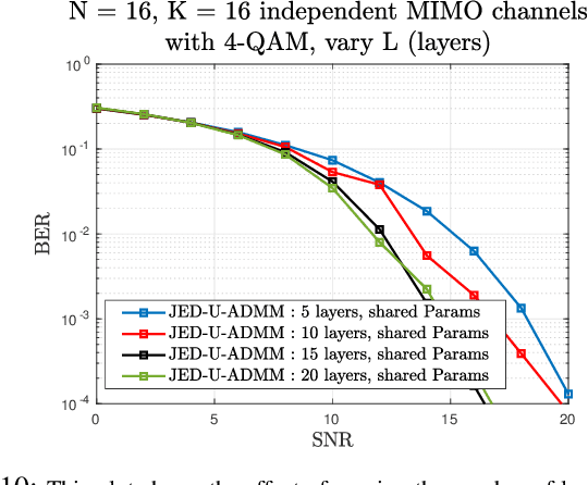 Figure 2 for Unfolding for Joint Channel Estimation and Symbol Detection in MIMO Communication Systems