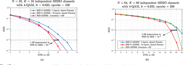 Figure 4 for Unfolding for Joint Channel Estimation and Symbol Detection in MIMO Communication Systems