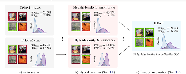 Figure 1 for Hybrid Energy Based Model in the Feature Space for Out-of-Distribution Detection