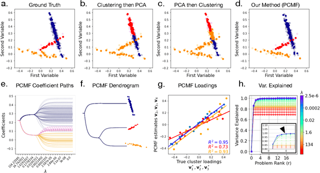Figure 1 for Hierarchically Clustered PCA and CCA via a Convex Clustering Penalty