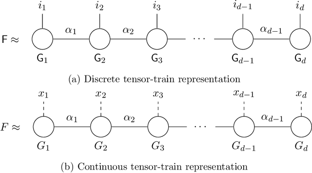 Figure 1 for High-dimensional density estimation with tensorizing flow
