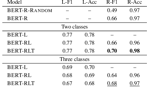 Figure 4 for RAFT: Rationale adaptor for few-shot abusive language detection