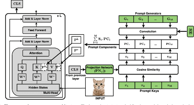 Figure 1 for Convolutional Prompting meets Language Models for Continual Learning
