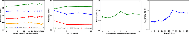 Figure 4 for Convolutional Prompting meets Language Models for Continual Learning