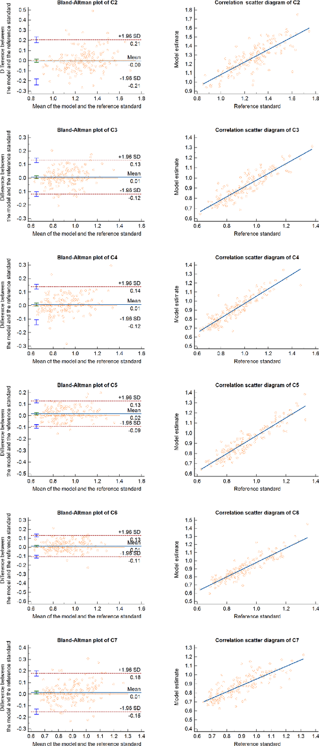 Figure 4 for Topology-inspired Cross-domain Network for Developmental Cervical Stenosis Quantification