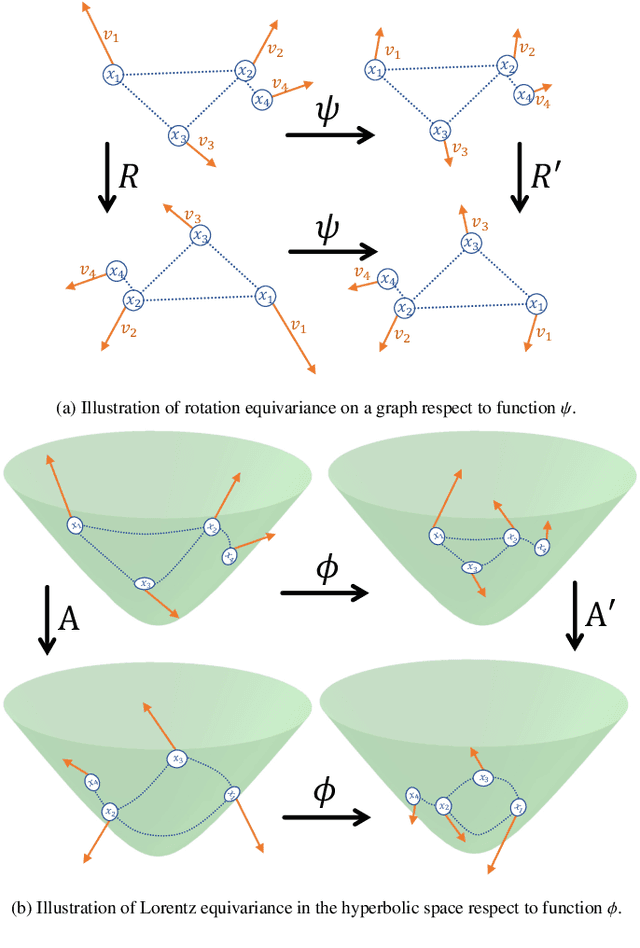 Figure 3 for Lorentz Equivariant Model for Knowledge-Enhanced Collaborative Filtering