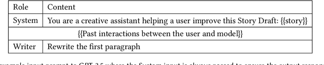 Figure 2 for Creativity Support in the Age of Large Language Models: An Empirical Study Involving Emerging Writers