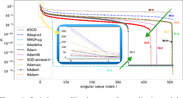 Figure 4 for The Vanishing Decision Boundary Complexity and the Strong First Component