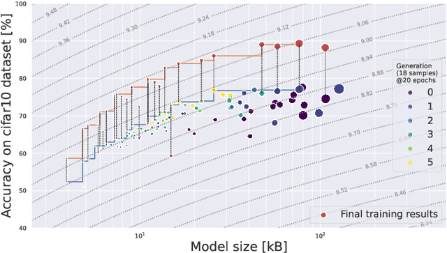 Figure 2 for BOMP-NAS: Bayesian Optimization Mixed Precision NAS