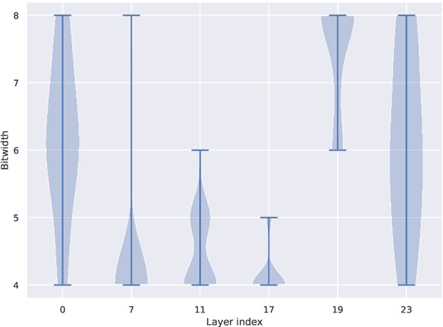 Figure 3 for BOMP-NAS: Bayesian Optimization Mixed Precision NAS