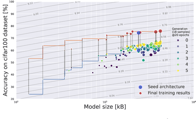 Figure 4 for BOMP-NAS: Bayesian Optimization Mixed Precision NAS