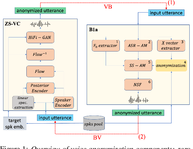 Figure 1 for Two-Stage Voice Anonymization for Enhanced Privacy