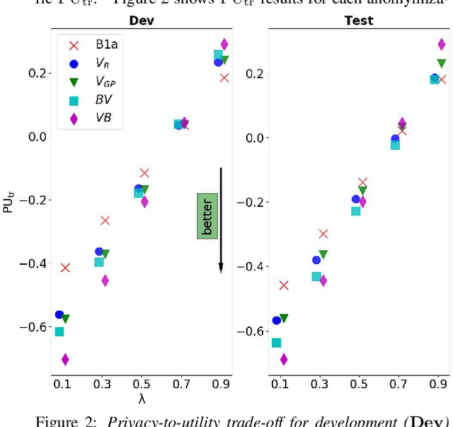 Figure 4 for Two-Stage Voice Anonymization for Enhanced Privacy