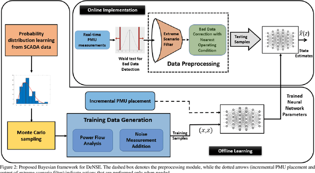 Figure 2 for High-Speed State Estimation in Power Systems with Extreme Unobservability Using Machine Learning