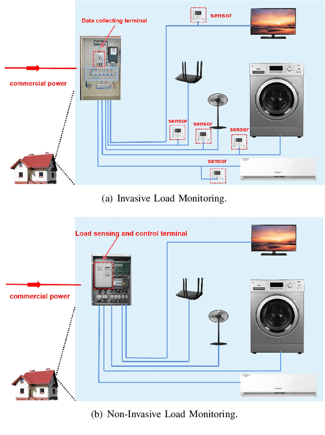 Figure 1 for Non-Intrusive Electric Load Monitoring Approach Based on Current Feature Visualization for Smart Energy Management