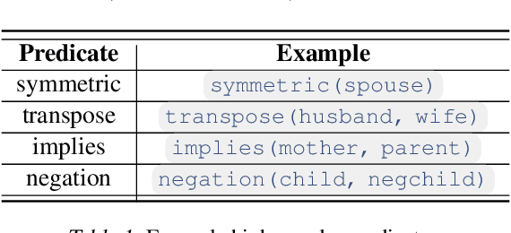 Figure 2 for Improved Logical Reasoning of Language Models via Differentiable Symbolic Programming