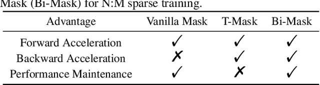 Figure 2 for Bi-directional Masks for Efficient N:M Sparse Training