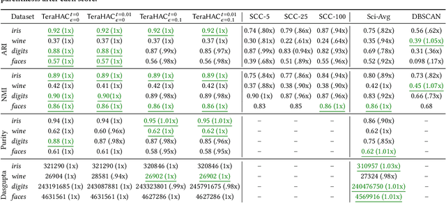 Figure 4 for TeraHAC: Hierarchical Agglomerative Clustering of Trillion-Edge Graphs