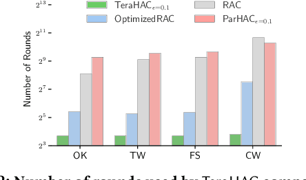 Figure 3 for TeraHAC: Hierarchical Agglomerative Clustering of Trillion-Edge Graphs