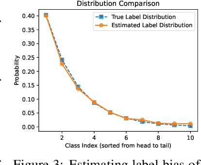 Figure 4 for Generalized Logit Adjustment: Calibrating Fine-tuned Models by Removing Label Bias in Foundation Models