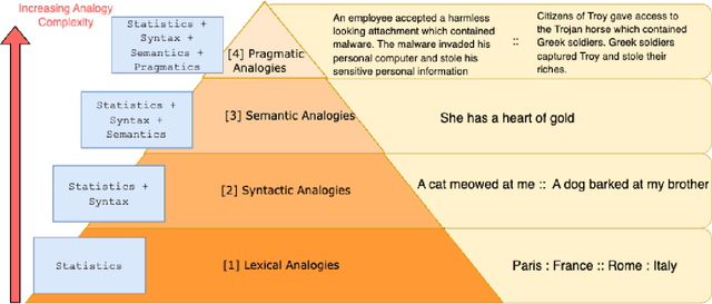 Figure 2 for Why Do We Need Neuro-symbolic AI to Model Pragmatic Analogies?