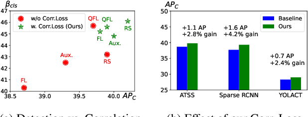 Figure 3 for Correlation Loss: Enforcing Correlation between Classification and Localization