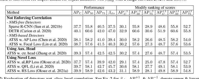 Figure 4 for Correlation Loss: Enforcing Correlation between Classification and Localization