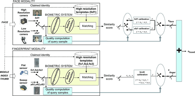 Figure 3 for Quality-Based Conditional Processing in Multi-Biometrics: Application to Sensor Interoperability
