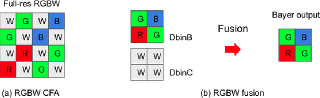 Figure 1 for MIPI 2023 Challenge on RGBW Fusion: Methods and Results