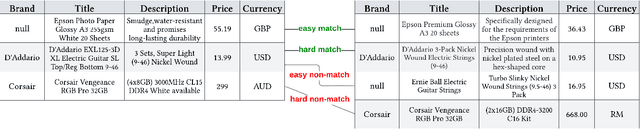 Figure 1 for WDC Products: A Multi-Dimensional Entity Matching Benchmark