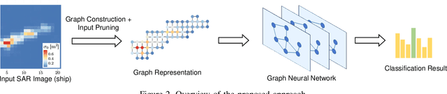 Figure 2 for Graph Neural Network for Accurate and Low-complexity SAR ATR