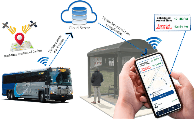 Figure 2 for A Novel Neural Network Approach for Predicting the Arrival Time of Buses for Smart On-Demand Public Transit