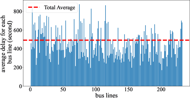 Figure 3 for A Novel Neural Network Approach for Predicting the Arrival Time of Buses for Smart On-Demand Public Transit