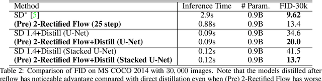 Figure 4 for InstaFlow: One Step is Enough for High-Quality Diffusion-Based Text-to-Image Generation