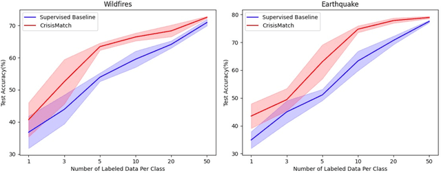 Figure 2 for CrisisMatch: Semi-Supervised Few-Shot Learning for Fine-Grained Disaster Tweet Classification