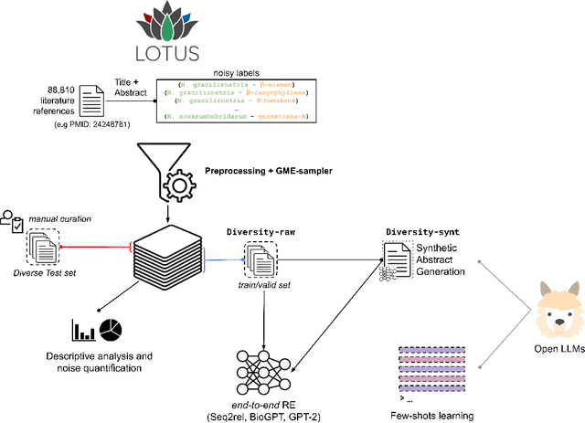 Figure 3 for Relation Extraction in underexplored biomedical domains: A diversity-optimised sampling and synthetic data generation approach