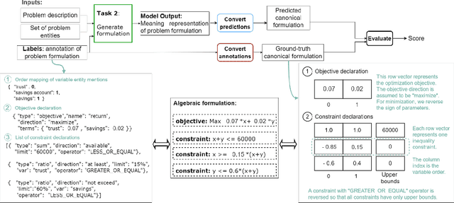Figure 3 for NL4Opt Competition: Formulating Optimization Problems Based on Their Natural Language Descriptions