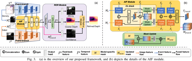 Figure 3 for SRFNet: Monocular Depth Estimation with Fine-grained Structure via Spatial Reliability-oriented Fusion of Frames and Events