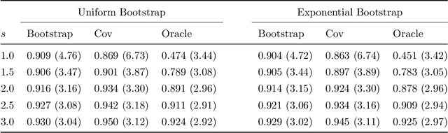 Figure 3 for Online Bootstrap Inference with Nonconvex Stochastic Gradient Descent Estimator