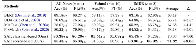 Figure 1 for SAT: Improving Semi-Supervised Text Classification with Simple Instance-Adaptive Self-Training