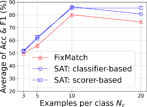 Figure 2 for SAT: Improving Semi-Supervised Text Classification with Simple Instance-Adaptive Self-Training