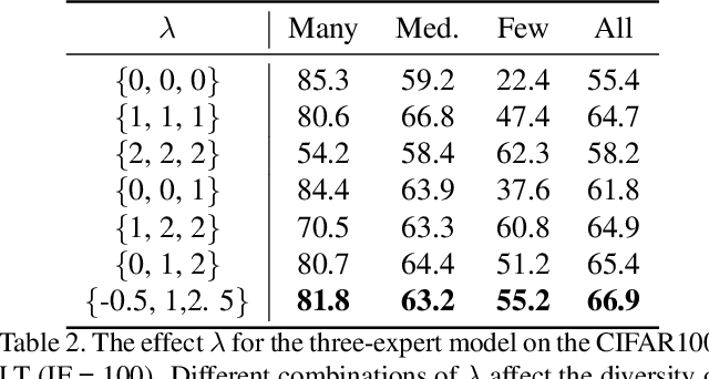 Figure 4 for MDCS: More Diverse Experts with Consistency Self-distillation for Long-tailed Recognition