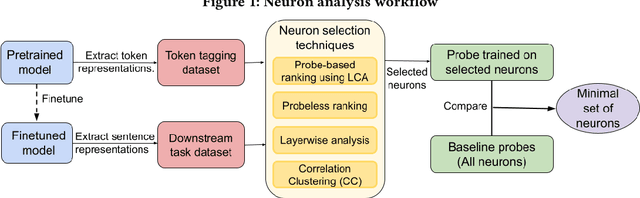 Figure 1 for Interpreting Pretrained Source-code Models using Neuron Redundancy Analyses