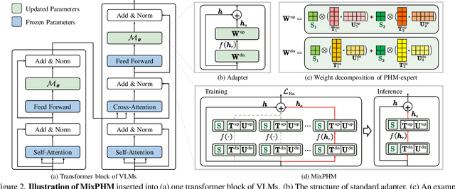 Figure 3 for MixPHM: Redundancy-Aware Parameter-Efficient Tuning for Low-Resource Visual Question Answering