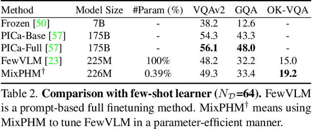 Figure 4 for MixPHM: Redundancy-Aware Parameter-Efficient Tuning for Low-Resource Visual Question Answering