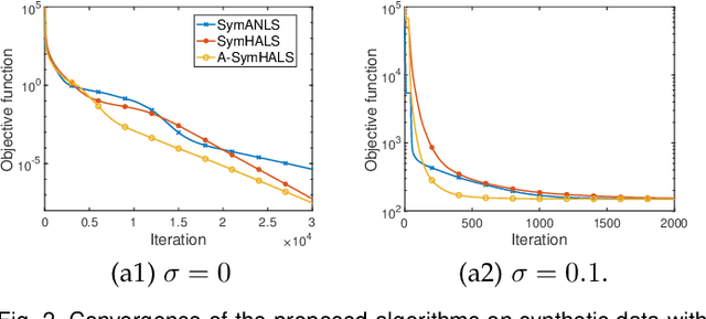 Figure 3 for A Provable Splitting Approach for Symmetric Nonnegative Matrix Factorization