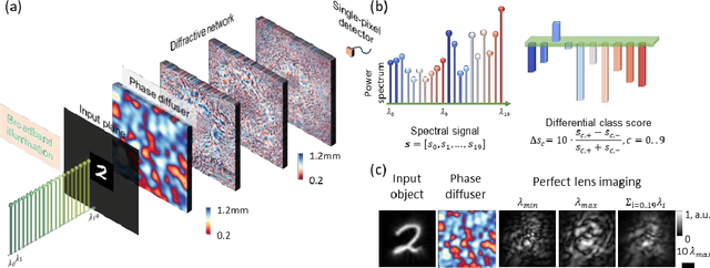 Figure 1 for All-optical image classification through unknown random diffusers using a single-pixel diffractive network