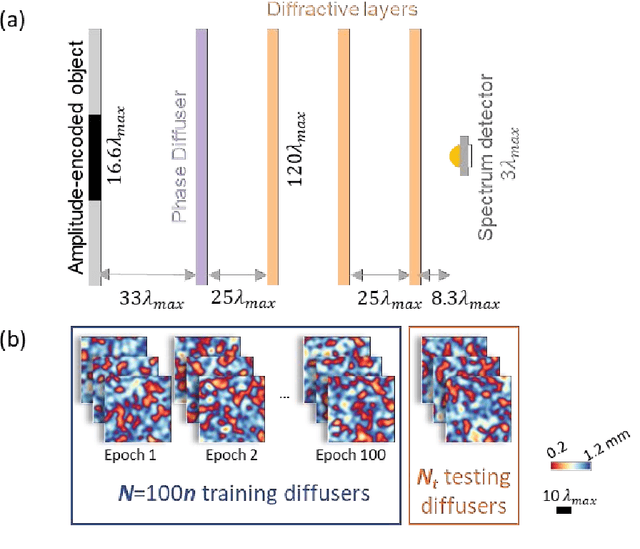 Figure 2 for All-optical image classification through unknown random diffusers using a single-pixel diffractive network
