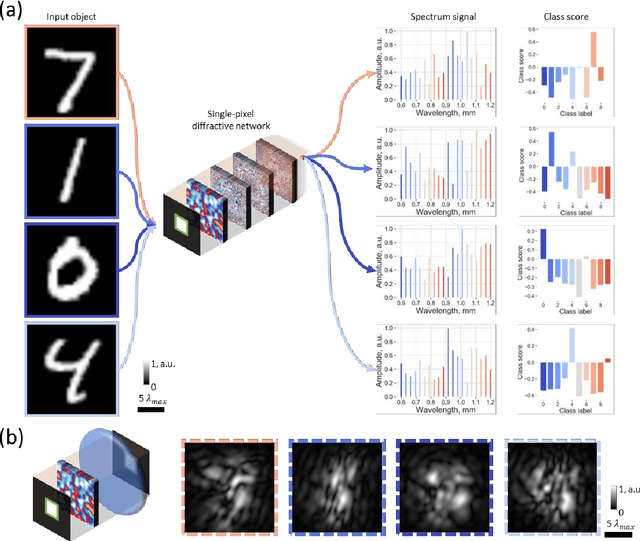 Figure 3 for All-optical image classification through unknown random diffusers using a single-pixel diffractive network